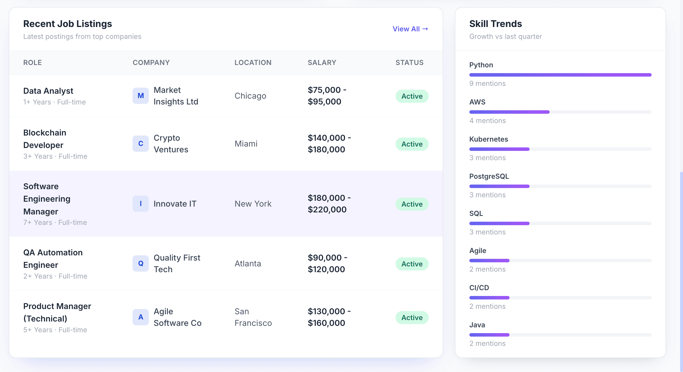 Job Market Analytics Portal showing job listings, location analytics and skill trends