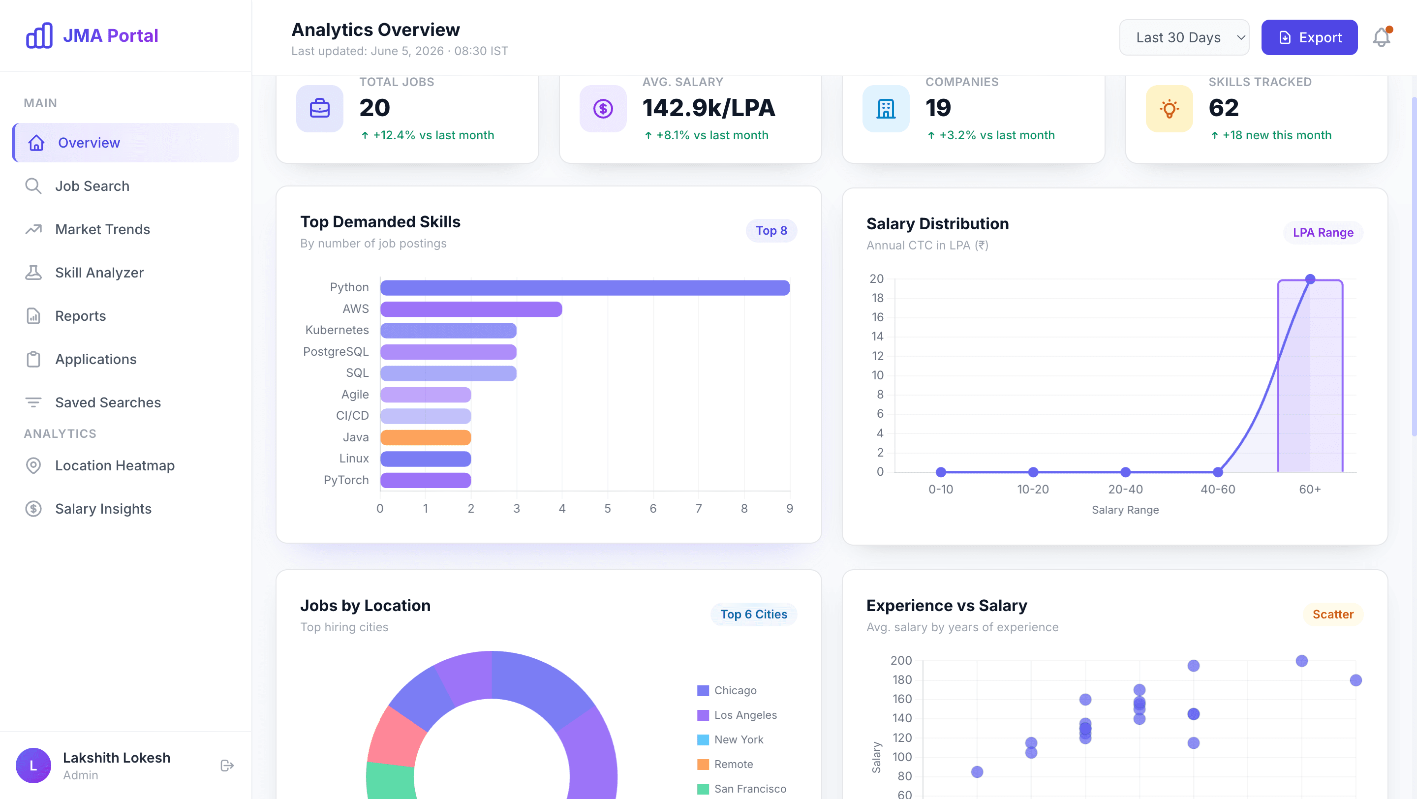 Job Market Analytics Portal analytics overview dashboard